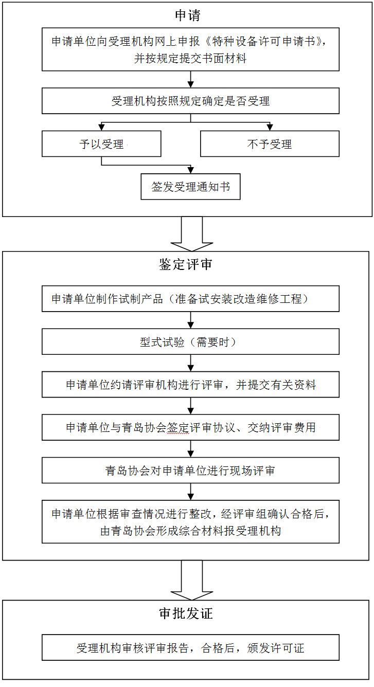 特种设备许可及鉴定评审业务流程